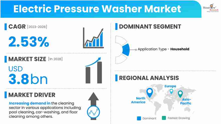 Electric-Pressure-Washer-Market-Insights